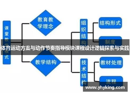 体育运动方案与动作节奏指导模块课程设计逻辑探索与实践