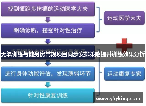 无氧训练与健身房常规项目同步安排策略提升训练效果分析